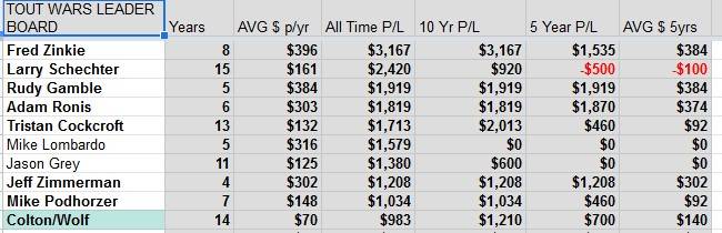 All Time Tout Wars Leaderboard