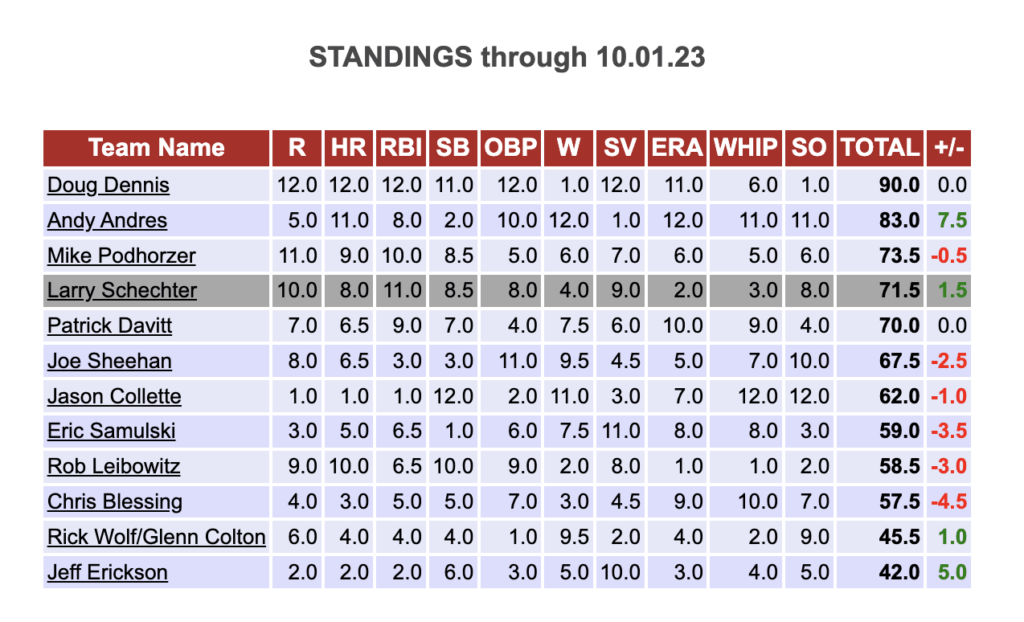 The Dynasty Guru's 2021 Top 50 Dynasty League Second Basemen